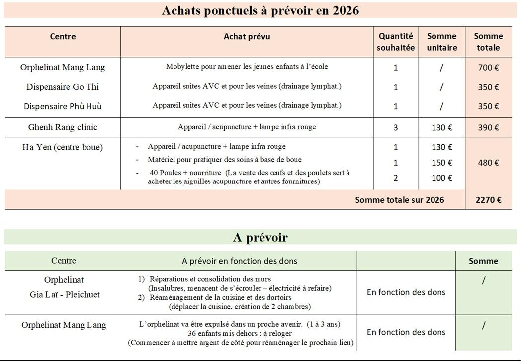 Photo tableau chiffre projets 2026
